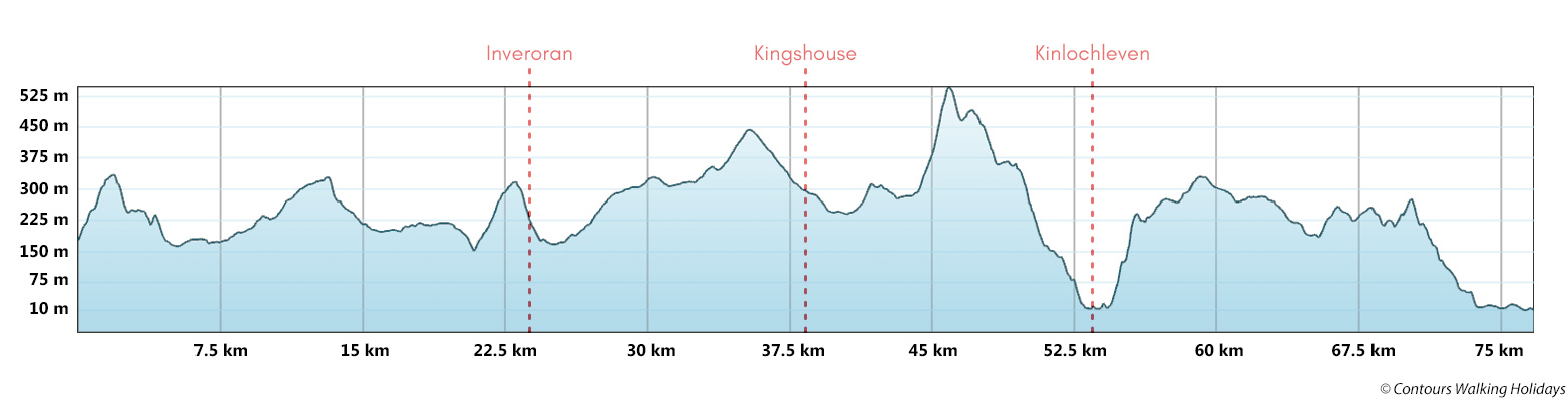 West Highland Way - Northern section Route Profile